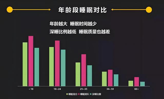 九游体育官方网站-睡眠质量调查：运动人群深睡时间更长